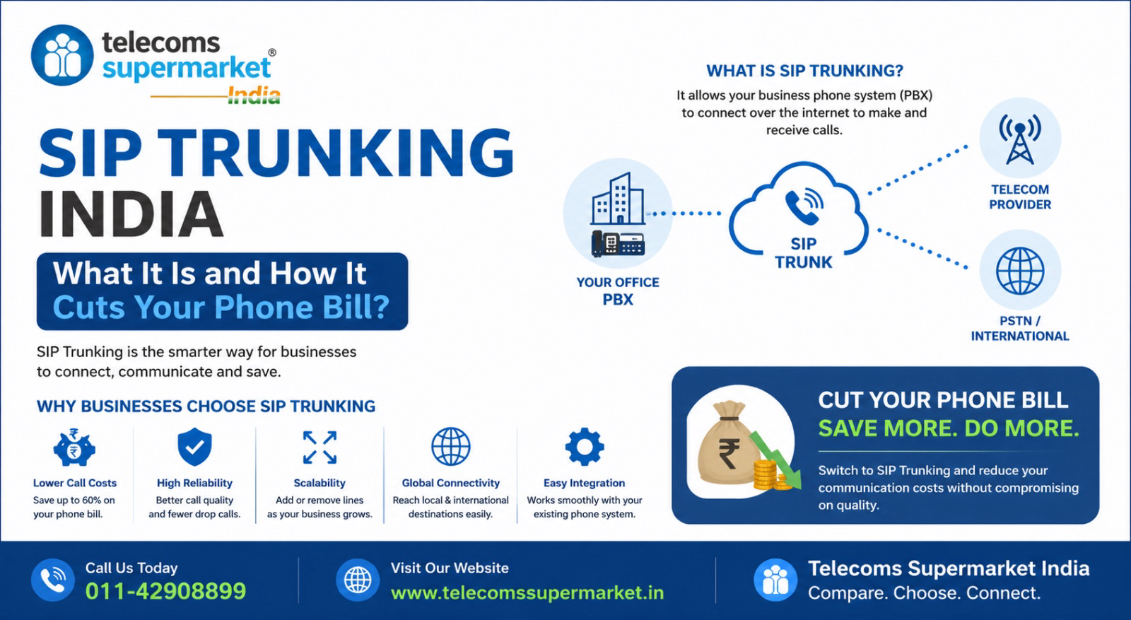 SIP Trunking India — What It Is and How It Cuts Your Phone Bill?
